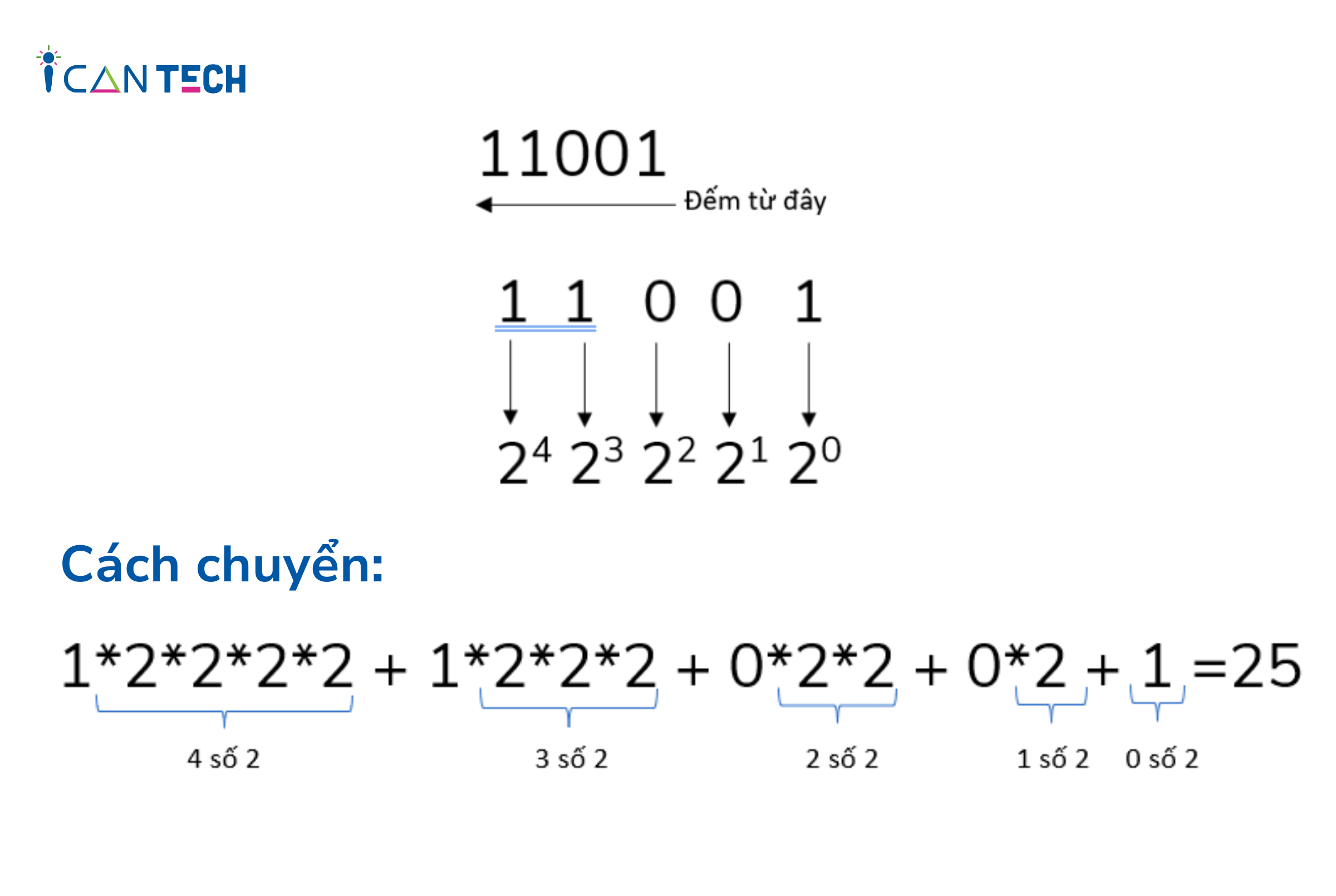 Hệ nhị phân cơ bản