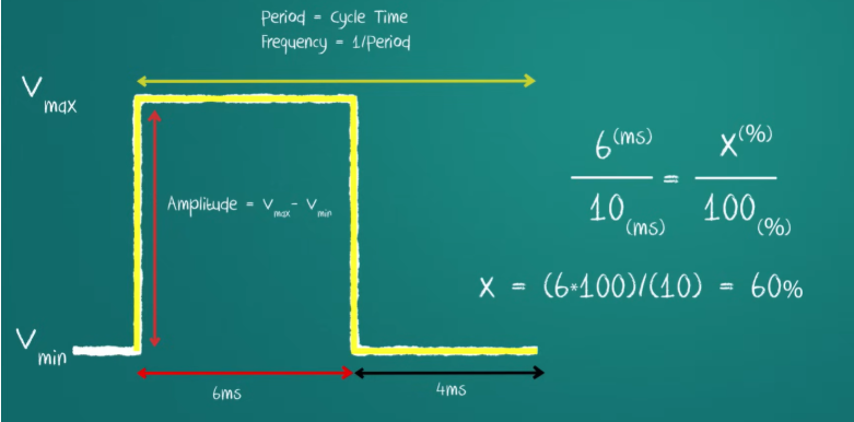 PWM Diagram: Period, Frequency, Amplitude